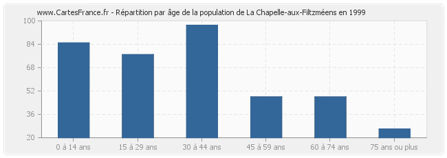 Répartition par âge de la population de La Chapelle-aux-Filtzméens en 1999